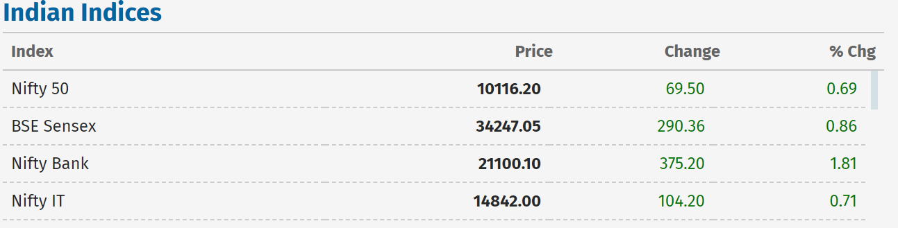भारतीय शेयर बजारमा आयो खुशी, सेंसेक्स 290 अंक बढ्यो