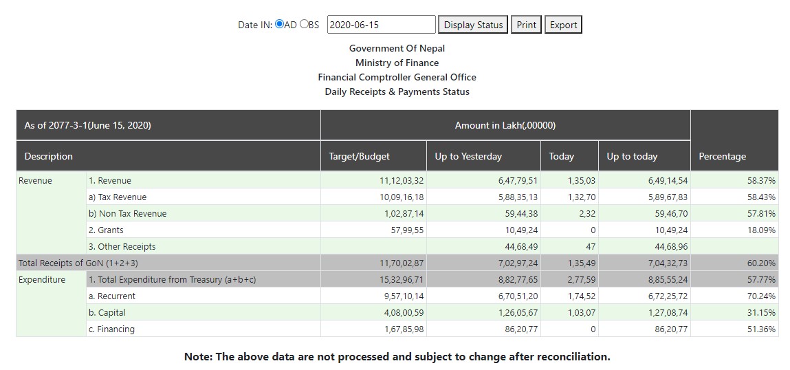रित्तिदै सरकारको ढुकुटी, ११७० अर्ब राजश्व लक्ष्य, ७०४ अर्ब संकलन