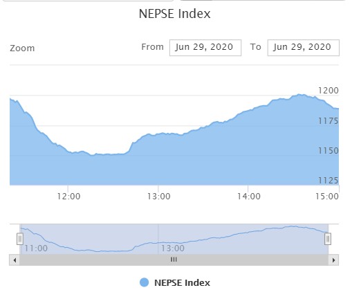 बजार खुलेको पहिलो दिन नेप्से १२ अंकले घट्यो