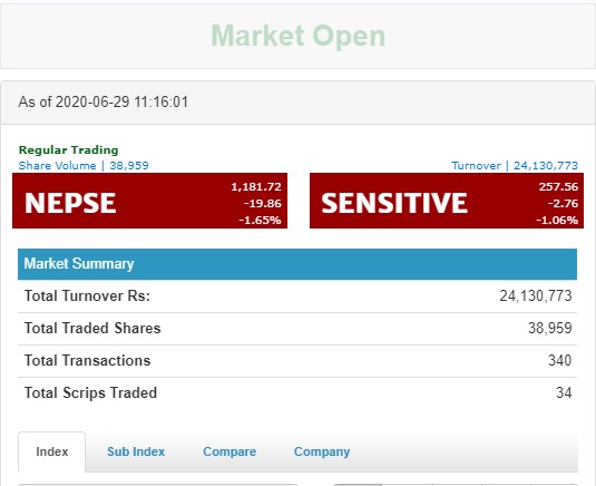 शेयर कारोबार सुरु, के छ अवस्था ?