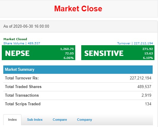 बजार खुलेको दोस्रो दिन नेप्सेमा उछाल, इण्डेक्स ७२ अंकले बढेपछि कारोबार स्थगित