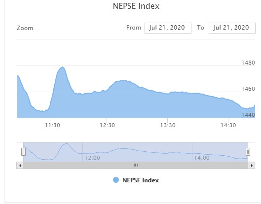नेप्से दोहोरो अंकले घट्यो, १ अर्ब ८७ करोडको कारोबार