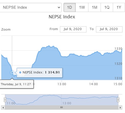 ९ अंकले बढ्यो नेप्से, ९० करोड माथिको कारोबार हुँदा, नेपाल पुनर्बीमाको सर्वाधिक कारोबार