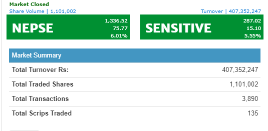 तीन पटक सकारात्मक सर्किट लागेर बन्द भयो शेयर बजार