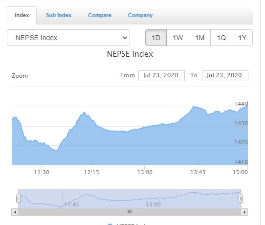 १० अकंले बढ्यो नेप्से, १ अर्ब माथिको कारोबार हुँदा, नेपाल पुनर्बीमाको सर्वाधिक कारोबार