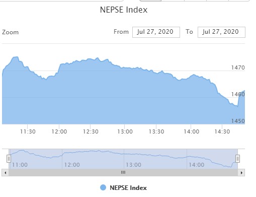 २ अंकले घट्यो नेप्से, १ अर्ब ८१ करोड रुपैयाँको कारोबार हुँदा , नेपाल लाइफको सर्वाधिक कारोबार