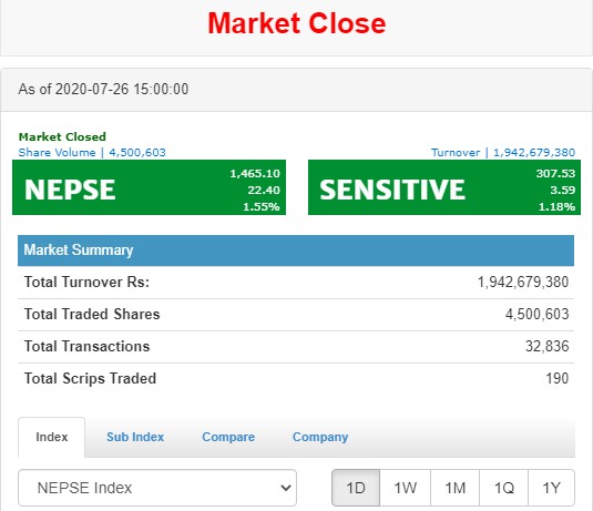 २२ अंकले बढ्यो नेप्से, झण्डै दुई अर्बको कारोबार