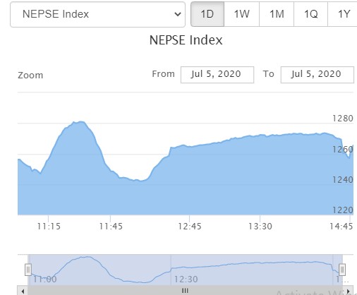 ९ अंकले बढ्यो नेप्से, कुल १ अर्बमाथिको कारोबार हुँदा नेपाल पुनर्बीमाको सर्वाधिक कारोबार