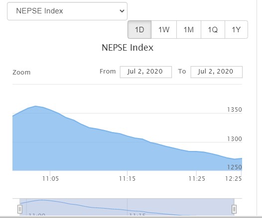 शेयर बजारमा लाग्यो दोस्रो सर्किट ब्रेक , ४० मिनेटका लागि कारोबार रोकियो