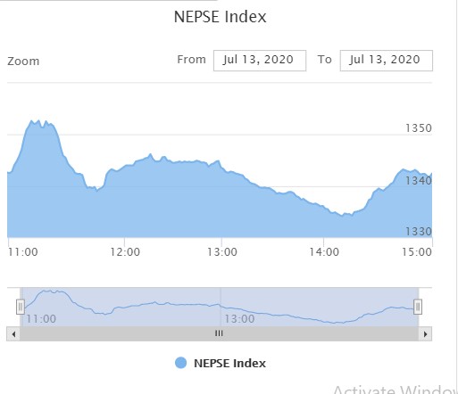 नेप्से २ अंकले बढ्दा, १ अर्बको माथिको कारोबार
