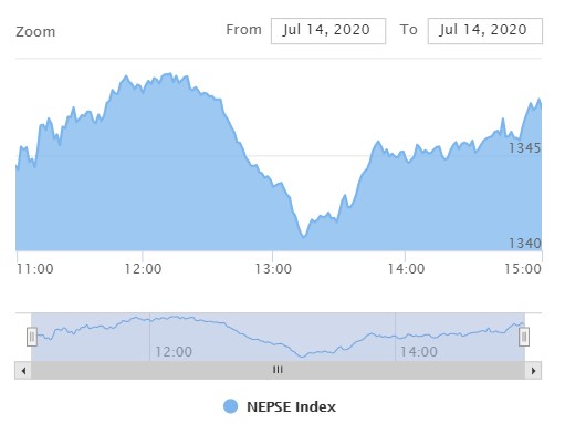 ५ अंकले बढ्यो नेप्से ,९९ करोड माथिको कारोबार हुँदा, नेपाल पुनर्बीमा कम्पनीको सर्वाधिक कारोबार