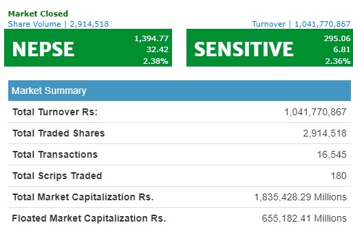 नयाँ आर्थिक बर्षको सुरुवातसँगै नेप्सेमा छायो हरीयाली