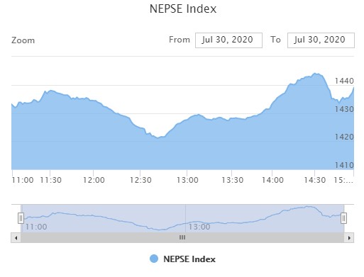 साताको अन्तिम कारोबार दिन नेप्सेमा छायो हरियाली