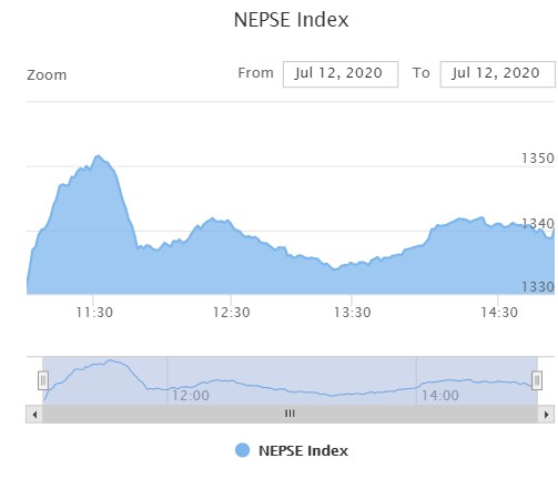 ९ अंकले बढ्यो नेप्से, १ अर्ब माथिको कारोबार हुँदा, नेपाल लाइफको सर्वाधिक कारोबार