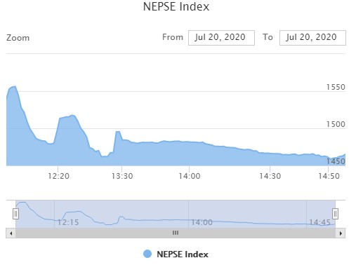 १४ अंकले घट्यो नेप्से, २ अर्ब ८० करोडको कारोबार