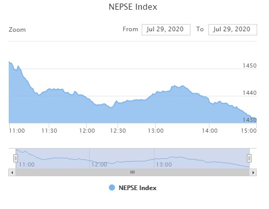 २३ अंकले घट्यो नेप्से, डेढ अर्ब माथिको कारोबार हुँदा, नेपाल पुनर्बीमाको सर्वाधिक कारोबार