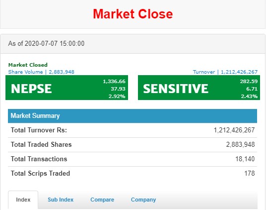 नेप्से ३७ अंकले बृद्धि हुँदा १३३६ पुग्यो, एक अर्ब २१ करोडको कारोबार