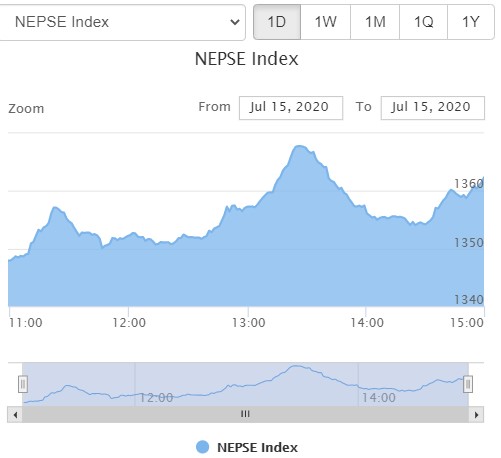 नेप्से दोहोरो अंकले बढ्यो , १ अर्ब माथिको कारोबार