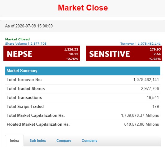 नेप्से १० अंकले घट्दा, कारोबार अर्बमाथि