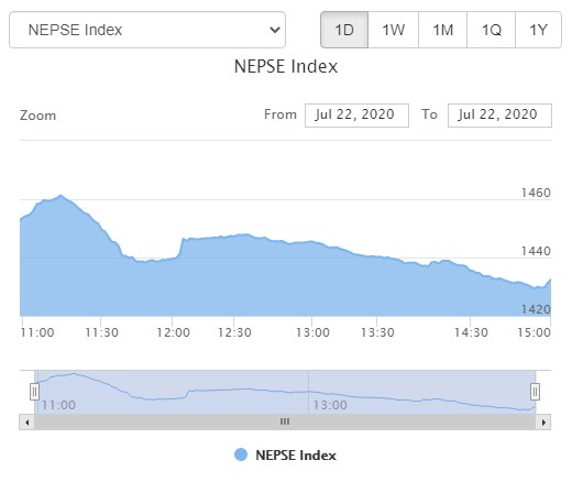 १७ अंकले घट्यो नेप्से, १ अर्ब ५३ करोडको कारोबार