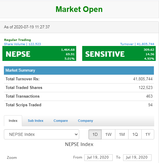 शेयर बजारमा उछाल, लगातार सकारात्मक सर्किट