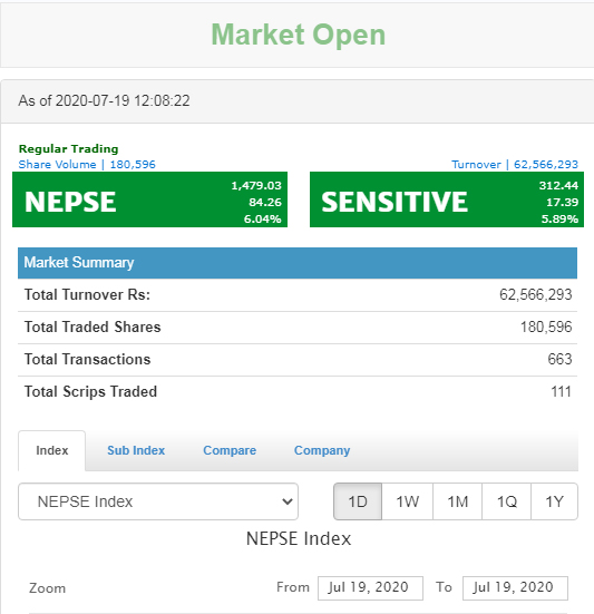 शेयर बजार आकाशिँदा कारोबार नै बन्द