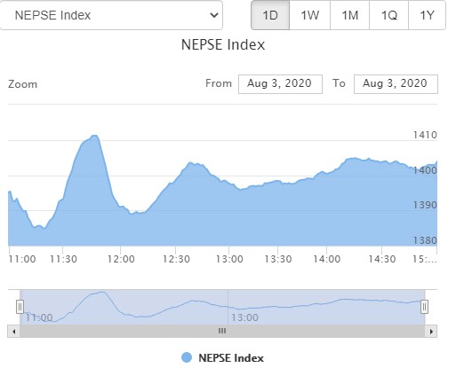 ७ अंकले बढ्यो नेप्से, १ अर्ब माथिको कारोबार