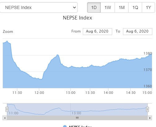 नेप्से सामान्य अकंले घट्दा ९२ करोड माथिको कारोबार