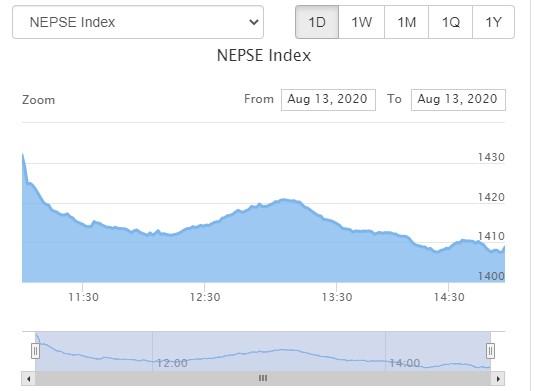 दोहोरो अंकले घट्यो नेप्से, १ अर्ब माथिको कारोबार हुँदा, नेपाल लाइफको सर्वाधिक