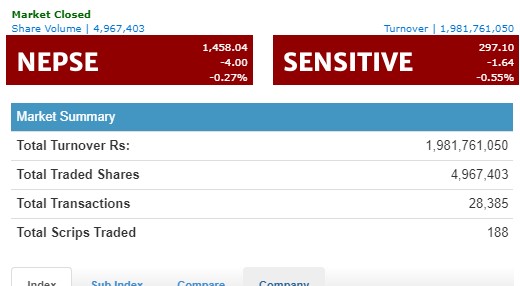 नेप्से ४ अंकले घट्यो, झण्डै दुई अर्बको कारोबार