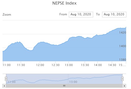 ३७ अंकले बढ्यो नेप्से, साढे एक अर्ब माथिको कारोबार हुँदा नेपाल पुनर्बीमाको सर्वाधिक