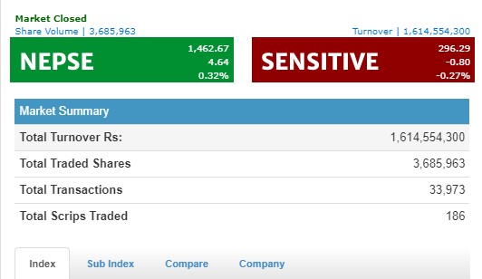 अबरोधका बीच ४ अंकले बढ्यो नेप्से, एक अर्ब ६१ करोडको कारोबार