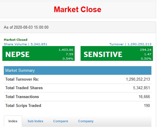 नेप्सेमा सामान्य सुधार, अजोडको शेयरमा सर्किट
