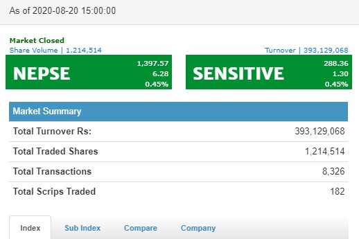 ६ अंकले बढ्यो नप्से, ३९ करोडको कारोबार हुँदा, नेको इन्स्योरेन्सको सर्वाधिक कारोबार