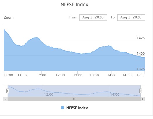 ४२ अंकले घट्यो नेप्से