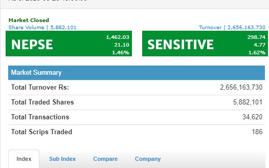 २१ अंकले बढ्यो नेप्से, साढे २ अर्ब माथिको कारोबार हुँदा, नेपाल पुनर्बीमाको सर्वाधिक कारोबार