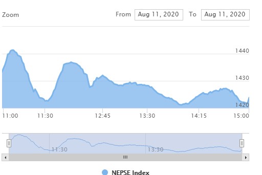 नेप्से ६ अंकले घट्दा १ अर्ब माथिको कारोबार