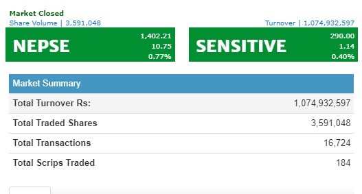 १० अंकले बढ्यो नेप्से, १ अर्ब माथिको कारोबार हुँदा, नेपाल बैंकको सर्वाधिक कारोबार