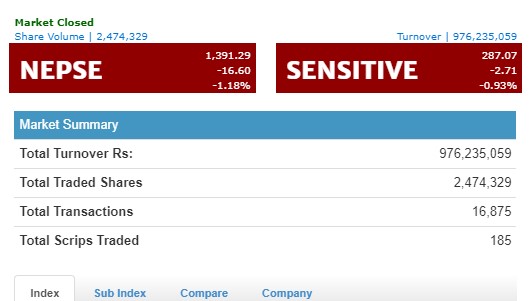 १६ अंकले नेप्से घट्दा ९७ करोड माथिको कारोबार