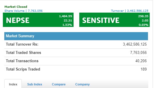 आज एकै दिन झण्डै साढे तीन अर्बको शेयर कारोबार, नेप्से २२ अंकले बढ्यो