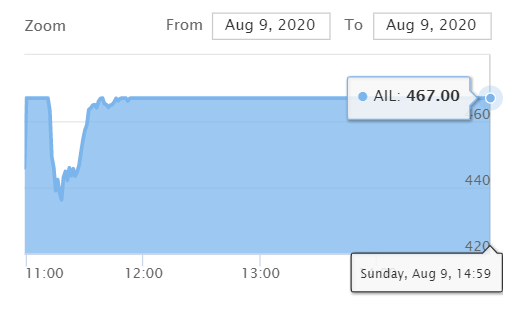 ९ करोड माथिको शेयर कारोवार भए पनि अजोडमा माथिल्लो सर्किट लाग्न सफल, ग्राफले के देखायो ?
