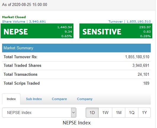 एक अर्ब ८५ करोडको कारोबार हुँदा ९ अंकले बढ्यो नेप्से
