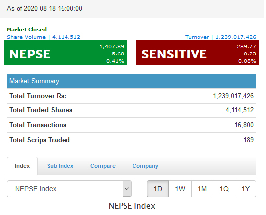 शेयर बजारमा सामान्य सुधार, एक अर्ब २३ करोडको कारोबार