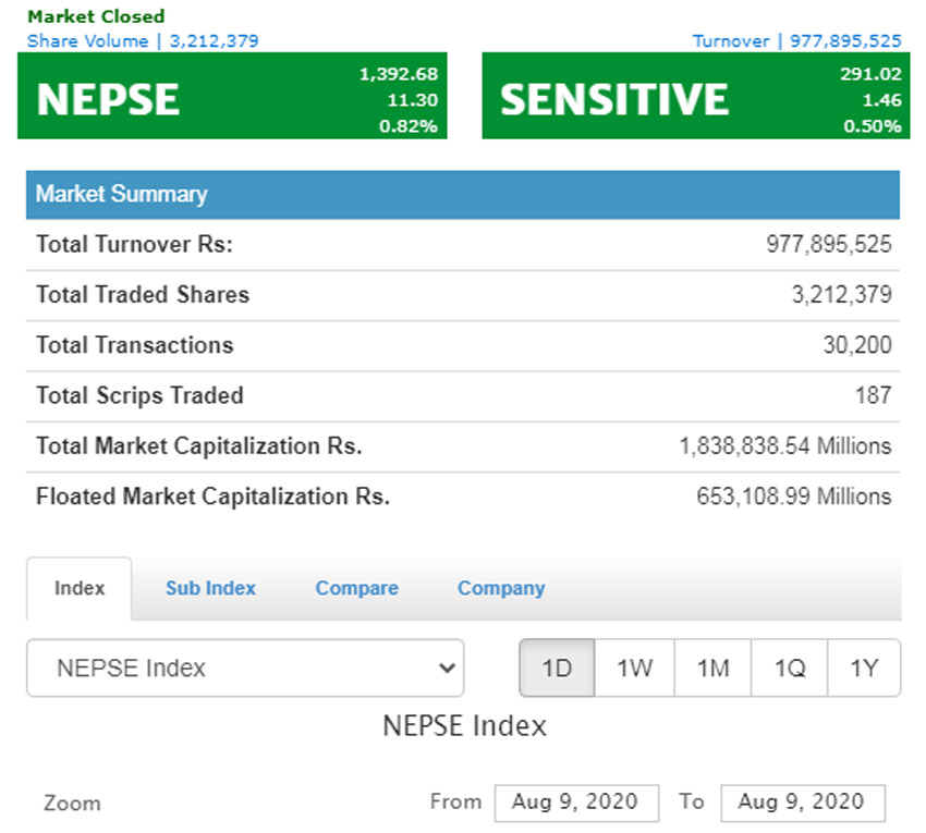 ११ अंकले बढ्यो नेप्से, कारोबार अर्बभन्दा कम