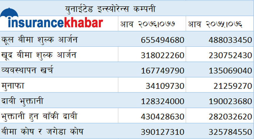 युनाईटेड इन्स्योरेन्सको व्यापारमा बृद्धि, मुनाफा ६०% ले बढ्दा कोषको आकार ३९ करोड नाघ्यो