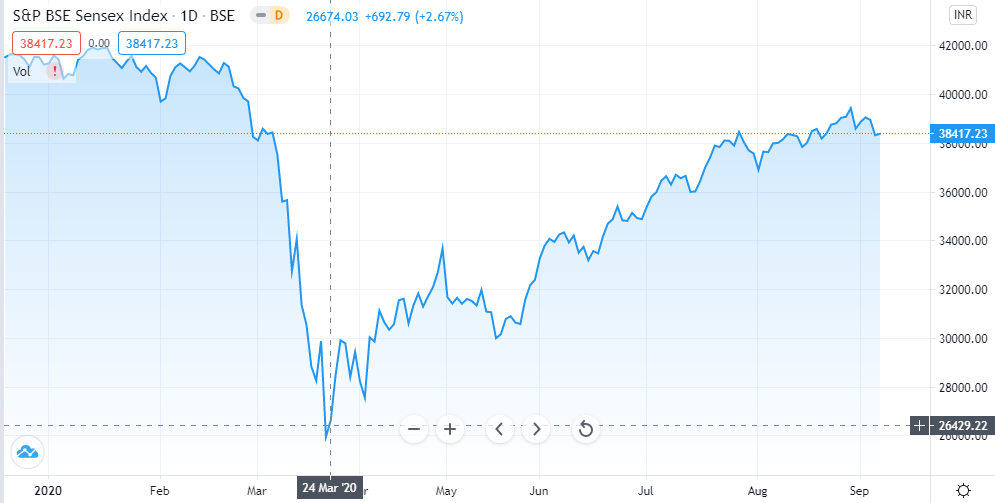 कस्तो रह्यो भारतीय शेयर बजारमा कोरोना भाइरसको प्रभाव  ?