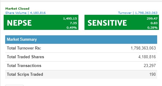 ७ अंकले बढ्यो नेप्से, पौने दुई अर्ब माथिको कारोबार