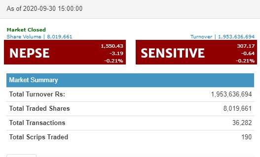 नेप्से सामान्य अंकले घट्दा, पौने दुई अर्बको कारोबार