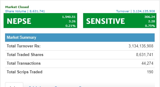 नेप्से ३ अंकले बढ्दा ३ अर्ब माथिको कारोबार, नेपाल पुनर्बीमाको सर्वाधिक
