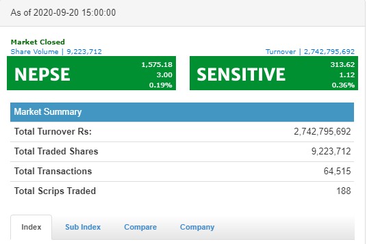 नेप्से ३ अंकले बढ्दा साढे २ अर्ब माथिको कारोबार, रिलायन्स लाइफको सर्वाधिक